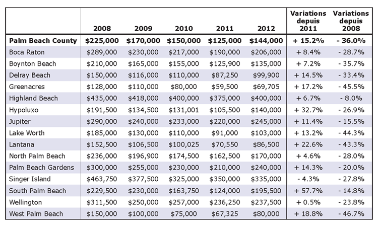 Les tendances du marché immobilier observées en 2012